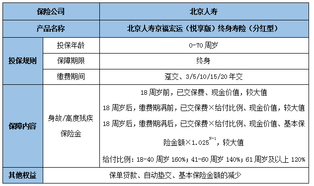 北京人寿京福宏运(悦享版)终身寿险(分红型)优点有哪些?利益如何?
