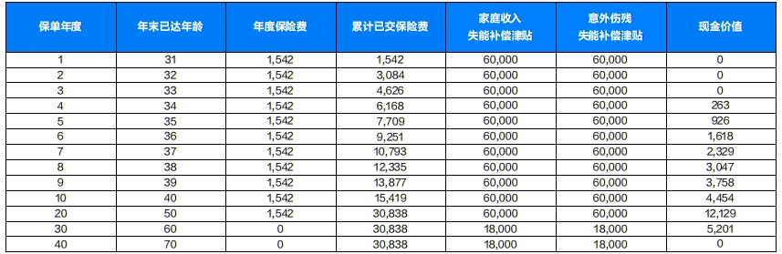 德华安顾守护者失能收入损失保险(互联网)好不好?多少钱一年?