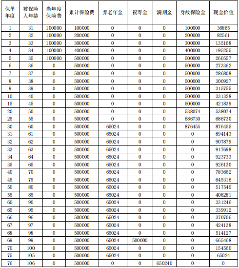 复星保德信星海赢家(鲲鹏版)养老年金保险保什么?5年交领多少钱?