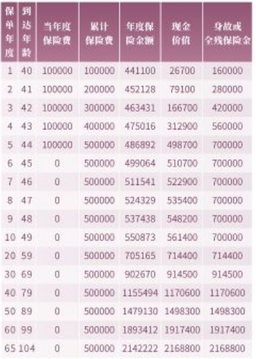 中邮鑫享一生E款终身寿险保什么?现金价值?