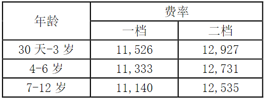 少儿高端医疗保险有哪些_少儿高端医疗保险怎么买