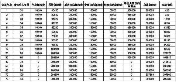 太平福禄倍禧2024终身重大疾病保险怎么样?值得买吗?