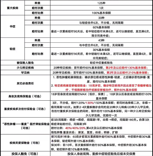 北京人寿大黄蜂12号焕新版少儿重疾险怎么样?有什么特色?