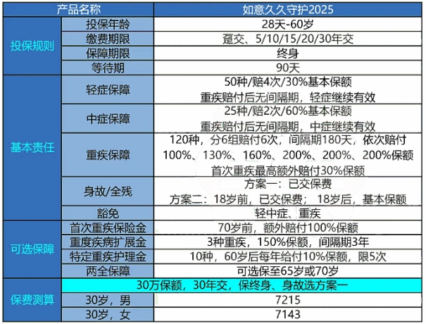 信泰人寿如意久久守护(2025)重疾险保什么？怎么买？