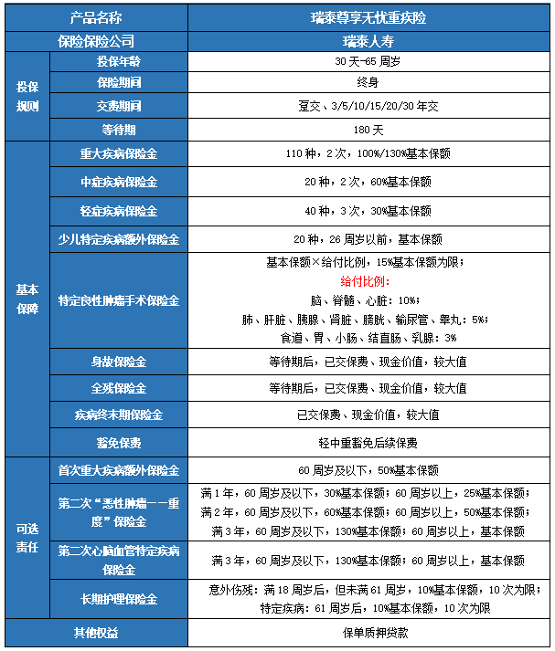 瑞泰尊享无忧重疾险条款是什么?多少钱一年?