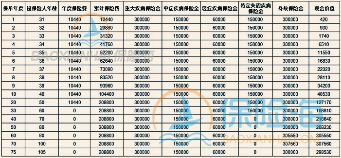 太平福禄倍禧2024终身重疾险怎么样?值得买吗?