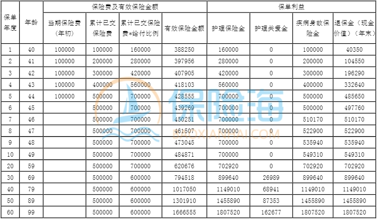 人保健康锦绣人生(传世版)终身护理保险保什么?值得买吗?