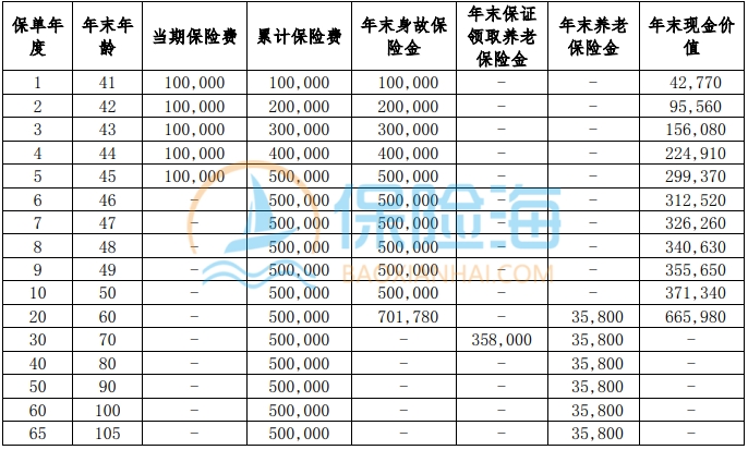 北京人寿京福颐年(满鑫欢禧)养老年金保险条款介绍?领多少钱?