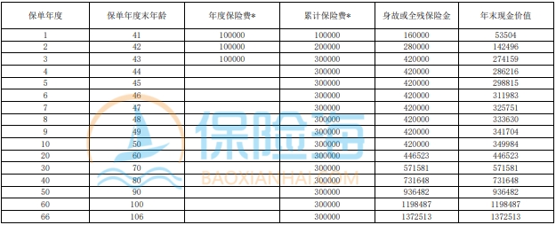 上海人寿沪申福(玉兰版)终身寿险条款介绍?现金价值?