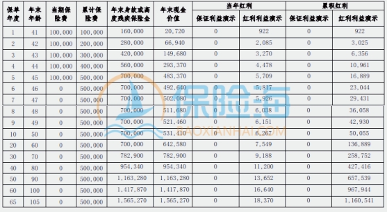 北京人寿京福宏运(尊享版)终身寿险(分红型)保什么?现金价值?