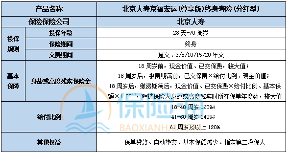 北京人寿京福宏运(尊享版)终身寿险(分红型)保什么?现金价值?