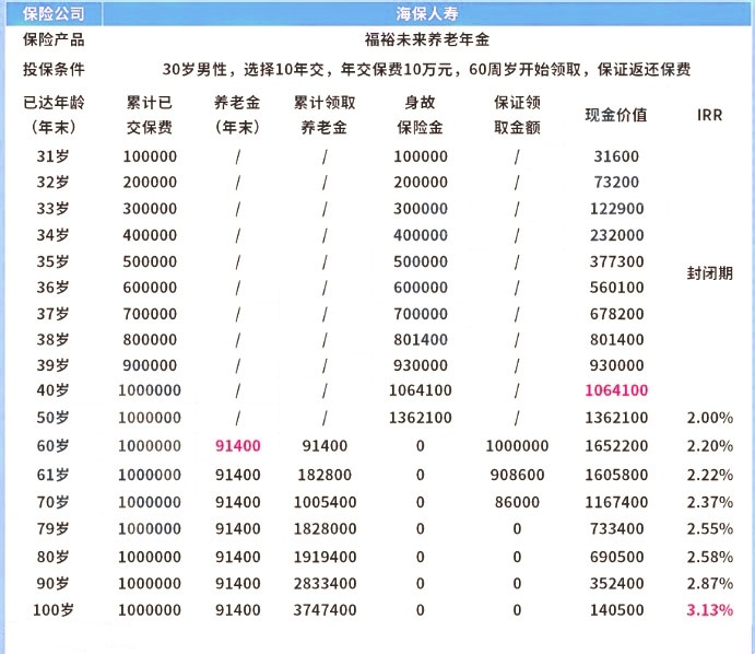 海保人寿福裕未来年金险怎么样?值得买吗?