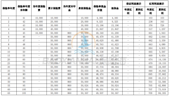 长城八达岭赤兔版年金保险(分红型)保什么?收益如何?
