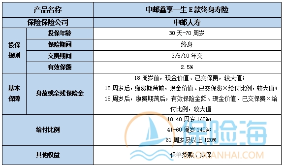 中邮鑫享一生E款终身寿险怎么样?保什么?有什么优点?