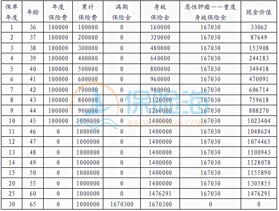 利安利尊稳赢(臻享版)两全保险保什么?收益如何?