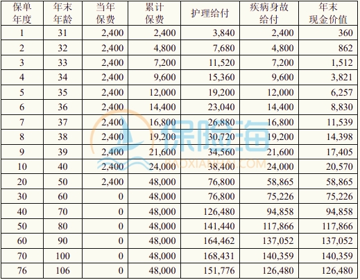 中荷互联网岁岁享2.0护理保险保障如何?值得买吗?