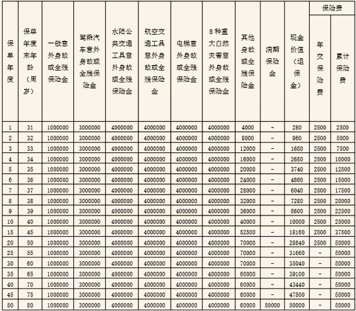 阳光人寿阳光行2024两全保险怎么样?值得买吗?案例演示