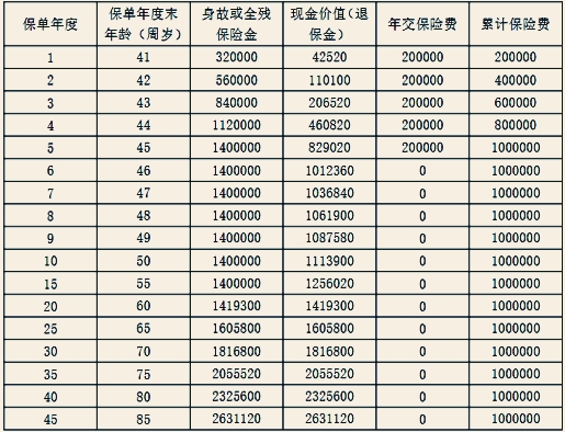 阳光人寿阳光升2024(臻享版)终身寿险怎么样?收益高吗？