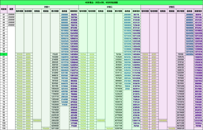 复星保德信星海赢家(青鸾版)养老年金险怎么样?收益如何?