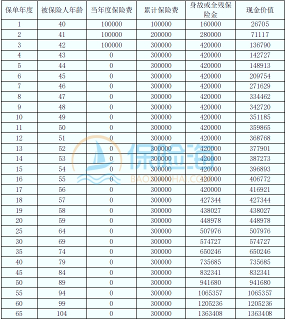 复星保德信星悦家终身寿险保什么?现金价值?
