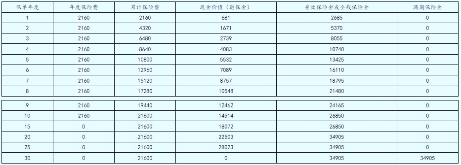 太保超能宝2024两全保险怎么样？特色+保什么+领多少钱