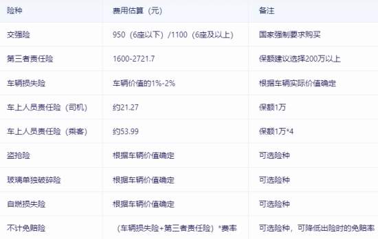 车险一年需要多少钱?车险价格多少明细表?