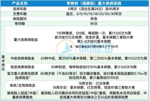 瑞众人寿常青树(瑞康版)重疾险保障如何?多少钱?