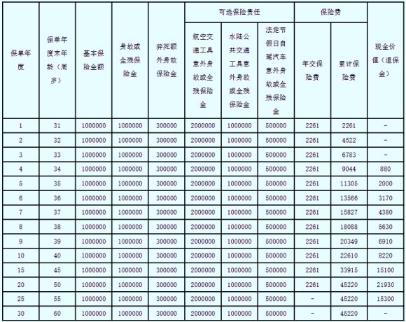 阳光人寿阳光安定期寿险怎么样?保什么+特色+值得买吗+案例