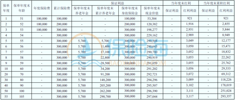 君康君彩一生(红运版)养老年金保险(分红型)保什么?领多少钱?