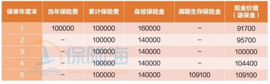 中汇人寿汇添利两全保险条款是什么?收益如何?