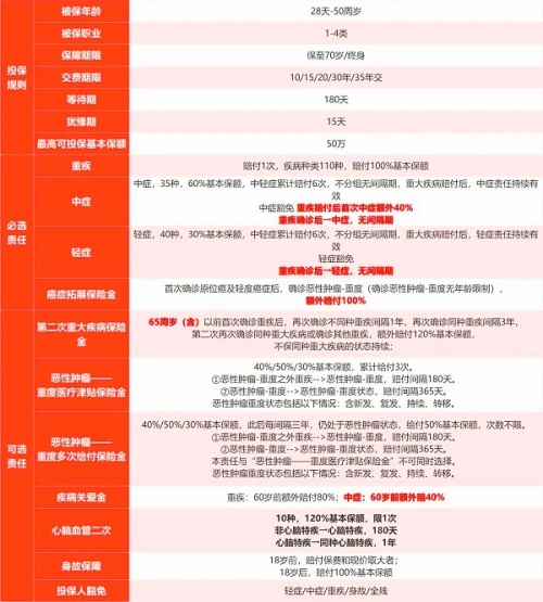 疾病险买哪个保险好?最适合普通人的疾病保险介绍?