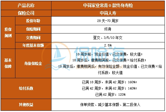 中荷家业常青O款终身寿险好不好?优点+条款?