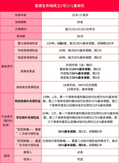 富德生命锦绣卫2号少儿重疾险保什么?有什么亮点?