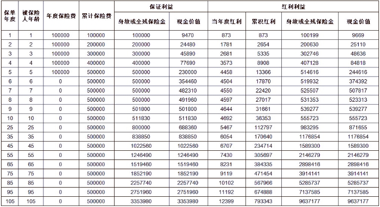 太平国弘一号终身寿险(分红型)2025开门红可靠吗?收益+条款?