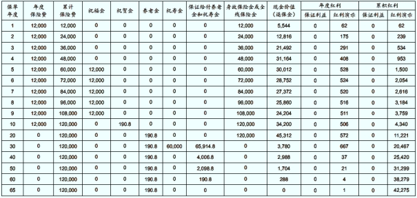 太保鑫长虹(G款)年金保险(分红型)保什么?10年交领多少钱?案例演示