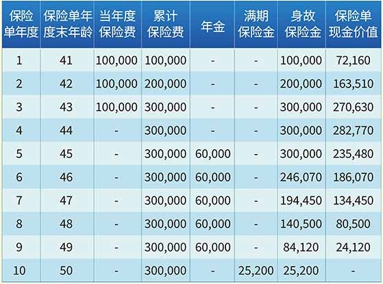 长城人寿金山岭年金保险特色有哪些?保障内容+收益?