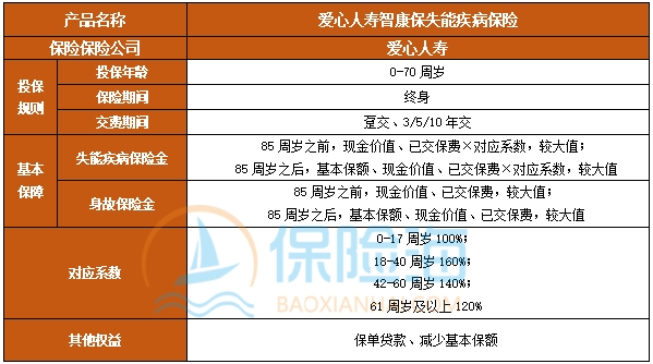 爱心人寿智康保失能疾病保险条款是什么?多少钱一年?